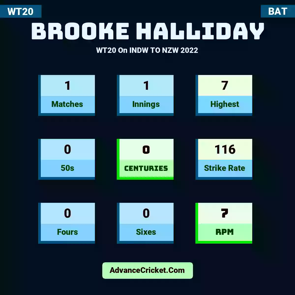 Brooke Halliday WT20  On INDW TO NZW 2022, Brooke Halliday played 1 matches, scored 7 runs as highest, 0 half-centuries, and 0 centuries, with a strike rate of 116. B.Halliday hit 0 fours and 0 sixes, with an RPM of 7.