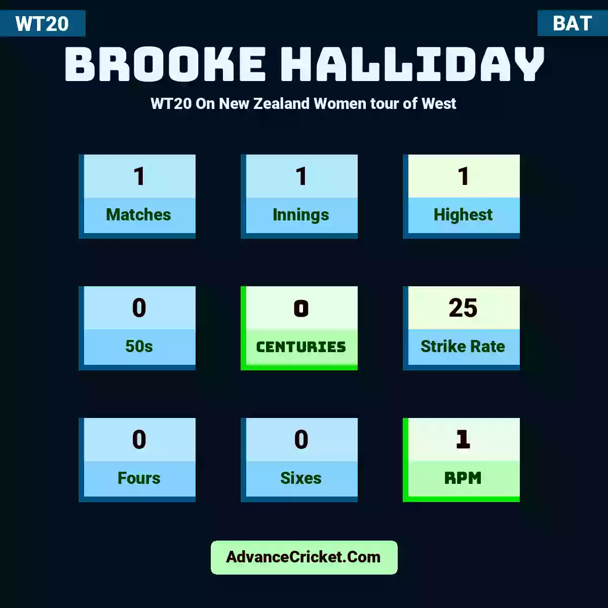 Brooke Halliday WT20  On New Zealand Women tour of West, Brooke Halliday played 1 matches, scored 1 runs as highest, 0 half-centuries, and 0 centuries, with a strike rate of 25. B.Halliday hit 0 fours and 0 sixes, with an RPM of 1.