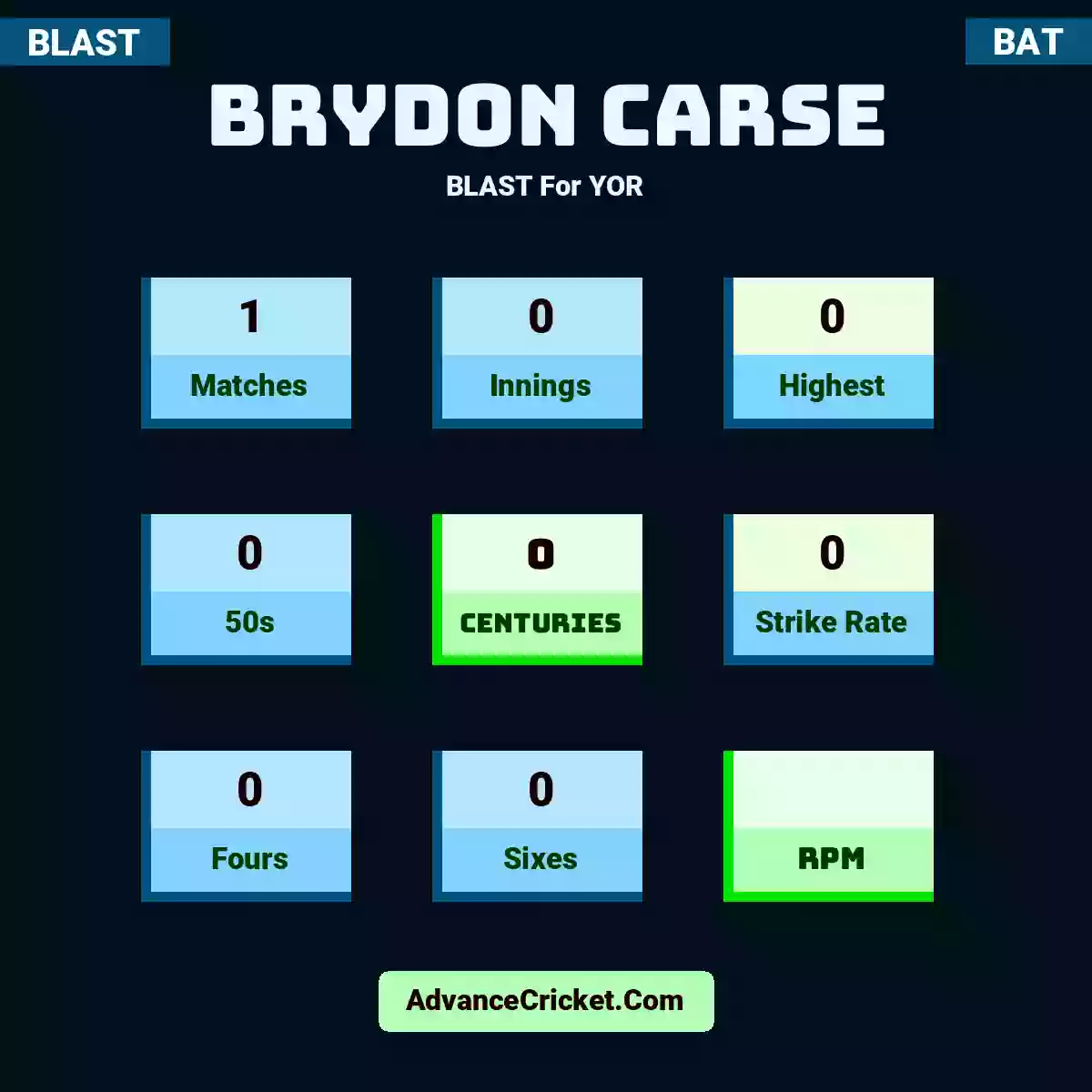 Brydon Carse BLAST  For YOR, Brydon Carse played 1 matches, scored 0 runs as highest, 0 half-centuries, and 0 centuries, with a strike rate of 0. B.Carse hit 0 fours and 0 sixes.