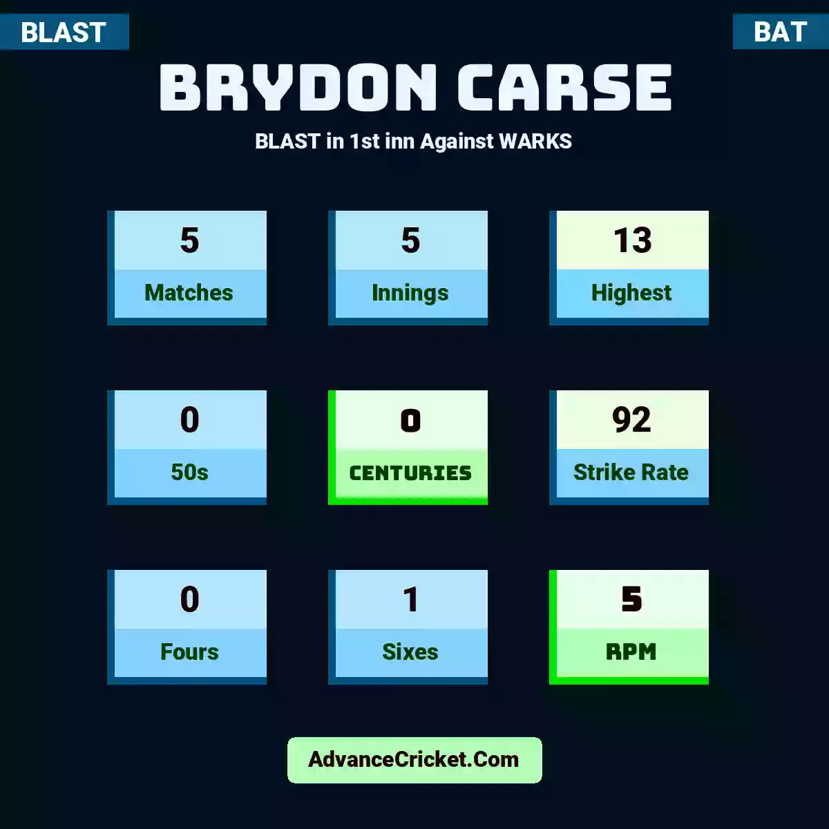 Brydon Carse BLAST  in 1st inn Against WARKS, Brydon Carse played 5 matches, scored 13 runs as highest, 0 half-centuries, and 0 centuries, with a strike rate of 92. B.Carse hit 0 fours and 1 sixes, with an RPM of 5.