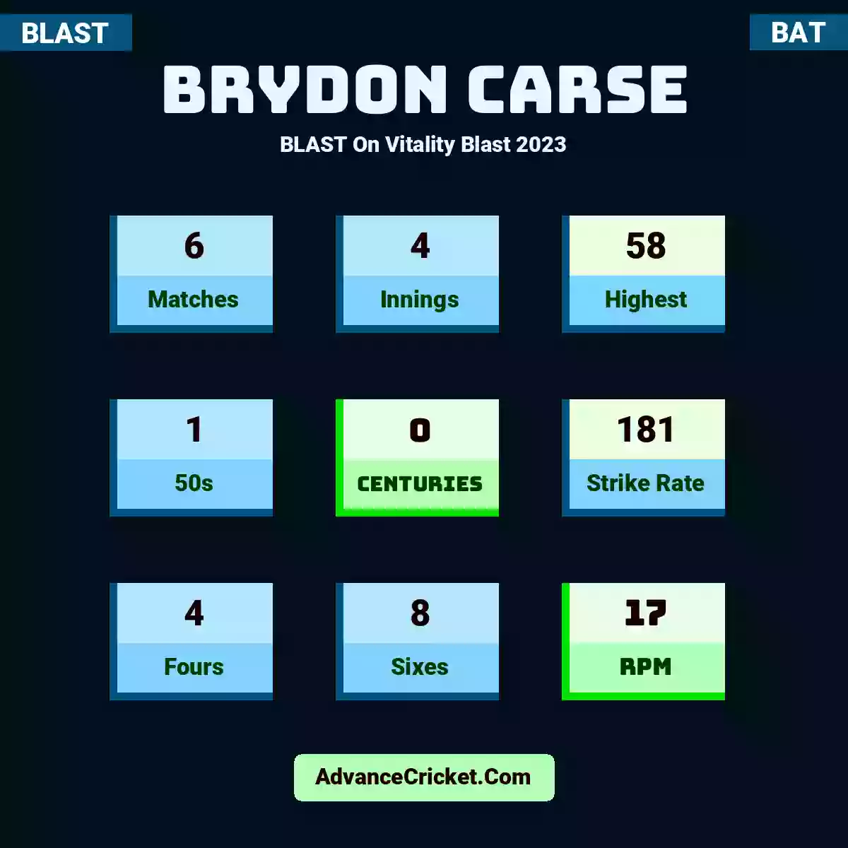 Brydon Carse BLAST  On Vitality Blast 2023, Brydon Carse played 6 matches, scored 58 runs as highest, 1 half-centuries, and 0 centuries, with a strike rate of 181. B.Carse hit 4 fours and 8 sixes, with an RPM of 17.
