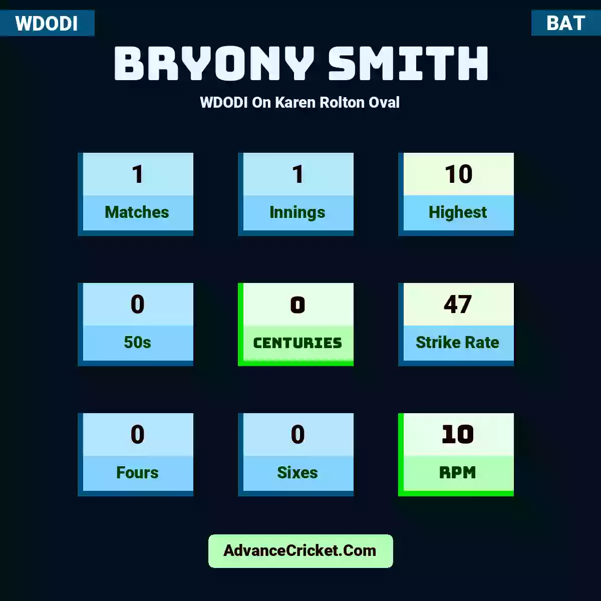 Bryony Smith WDODI  On Karen Rolton Oval, Bryony Smith played 1 matches, scored 10 runs as highest, 0 half-centuries, and 0 centuries, with a strike rate of 47. B.Smith hit 0 fours and 0 sixes, with an RPM of 10.