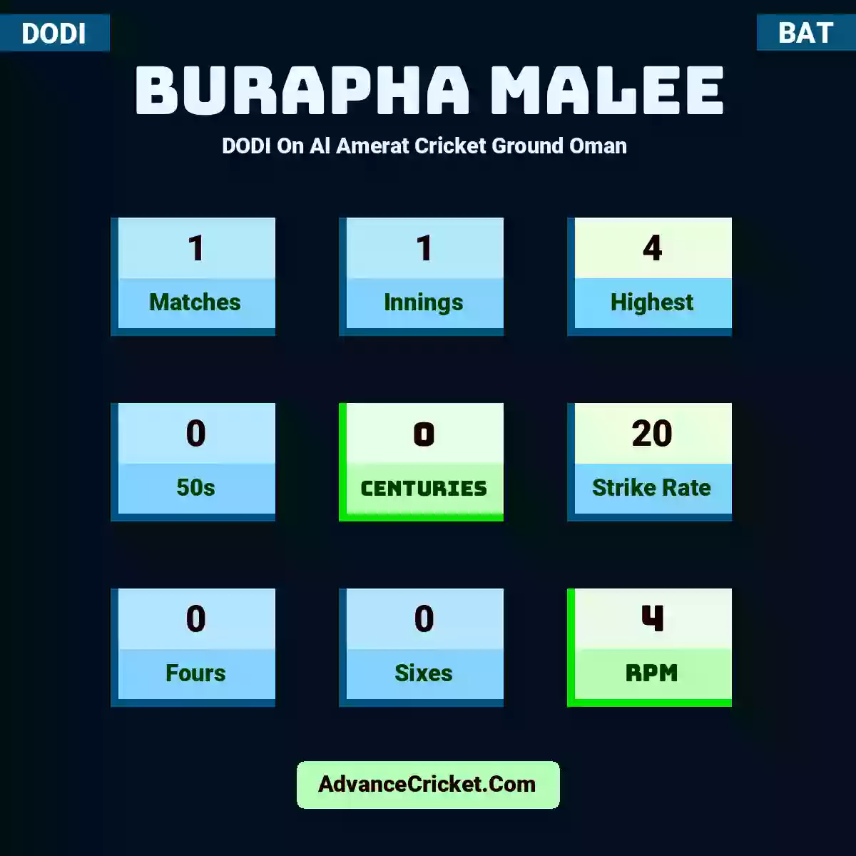 Burapha Malee DODI  On Al Amerat Cricket Ground Oman , Burapha Malee played 2 matches, scored 9 runs as highest, 0 half-centuries, and 0 centuries, with a strike rate of 36. B.Malee hit 1 fours and 0 sixes, with an RPM of 4.