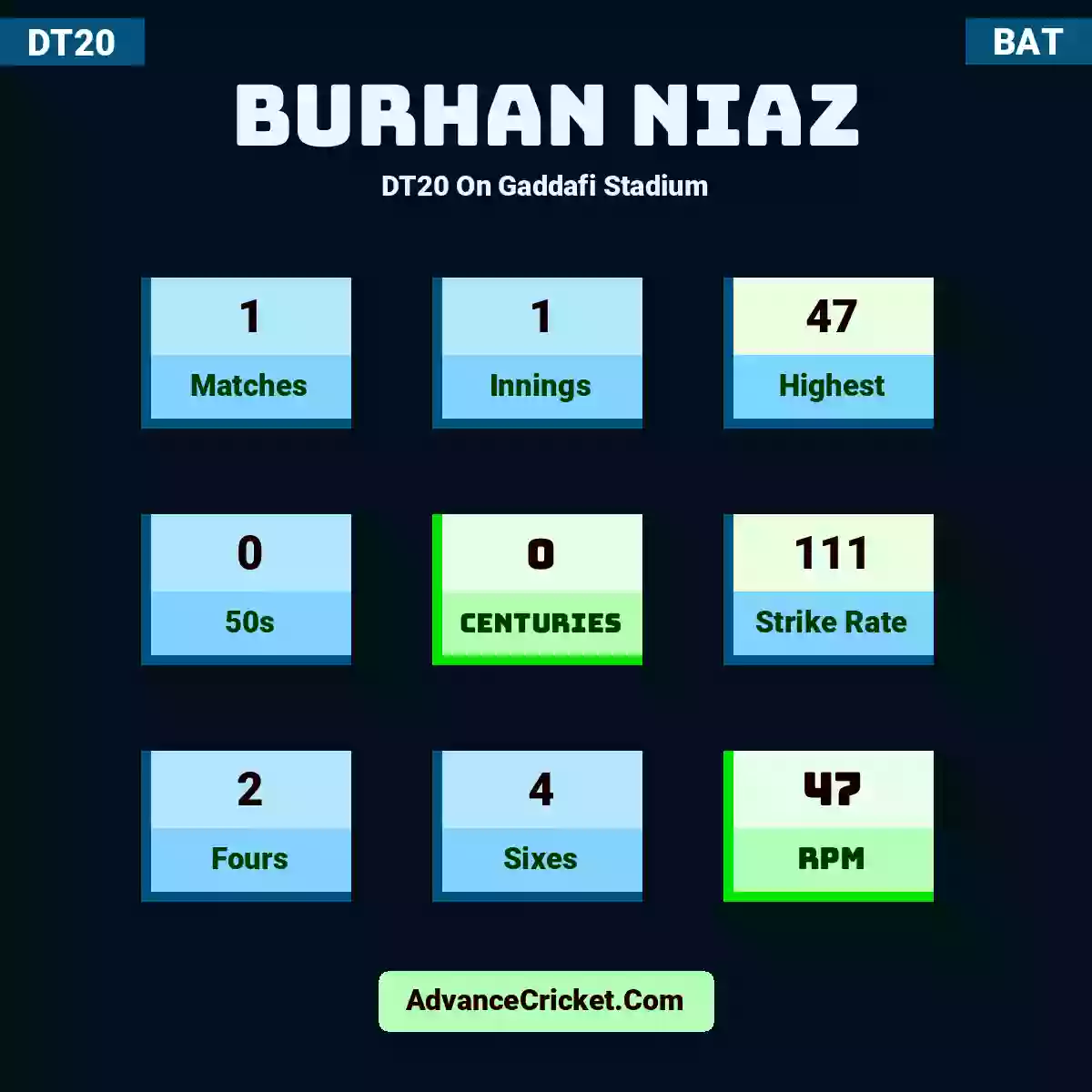 Burhan Niaz DT20  On Gaddafi Stadium, Burhan Niaz played 1 matches, scored 47 runs as highest, 0 half-centuries, and 0 centuries, with a strike rate of 111. B.Niaz hit 2 fours and 4 sixes, with an RPM of 47.