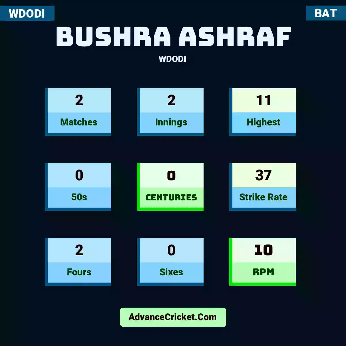 Bushra Ashraf WDODI , Bushra Ashraf played 2 matches, scored 11 runs as highest, 0 half-centuries, and 0 centuries, with a strike rate of 37. B.Ashraf hit 2 fours and 0 sixes, with an RPM of 10.