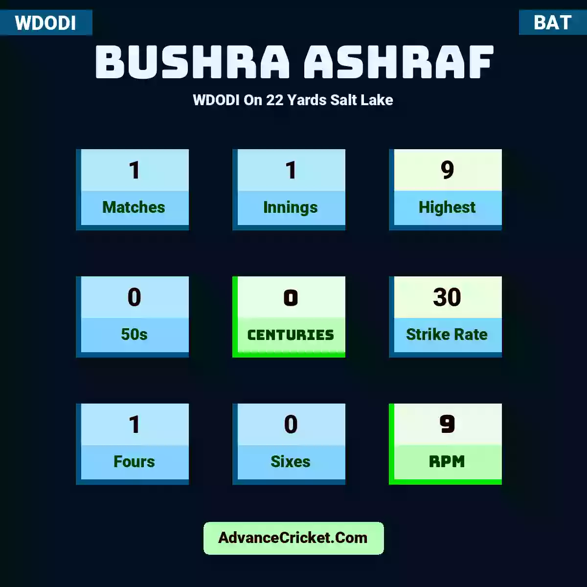 Bushra Ashraf WDODI  On 22 Yards Salt Lake, Bushra Ashraf played 1 matches, scored 9 runs as highest, 0 half-centuries, and 0 centuries, with a strike rate of 30. B.Ashraf hit 1 fours and 0 sixes, with an RPM of 9.