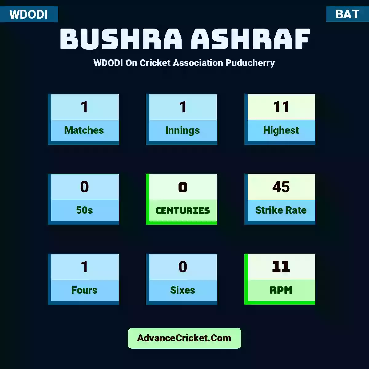 Bushra Ashraf WDODI  On Cricket Association Puducherry, Bushra Ashraf played 1 matches, scored 11 runs as highest, 0 half-centuries, and 0 centuries, with a strike rate of 45. B.Ashraf hit 1 fours and 0 sixes, with an RPM of 11.