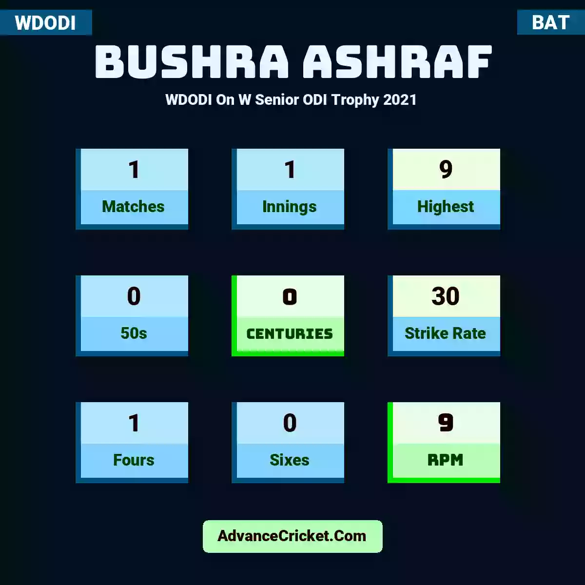 Bushra Ashraf WDODI  On W Senior ODI Trophy 2021, Bushra Ashraf played 1 matches, scored 9 runs as highest, 0 half-centuries, and 0 centuries, with a strike rate of 30. B.Ashraf hit 1 fours and 0 sixes, with an RPM of 9.