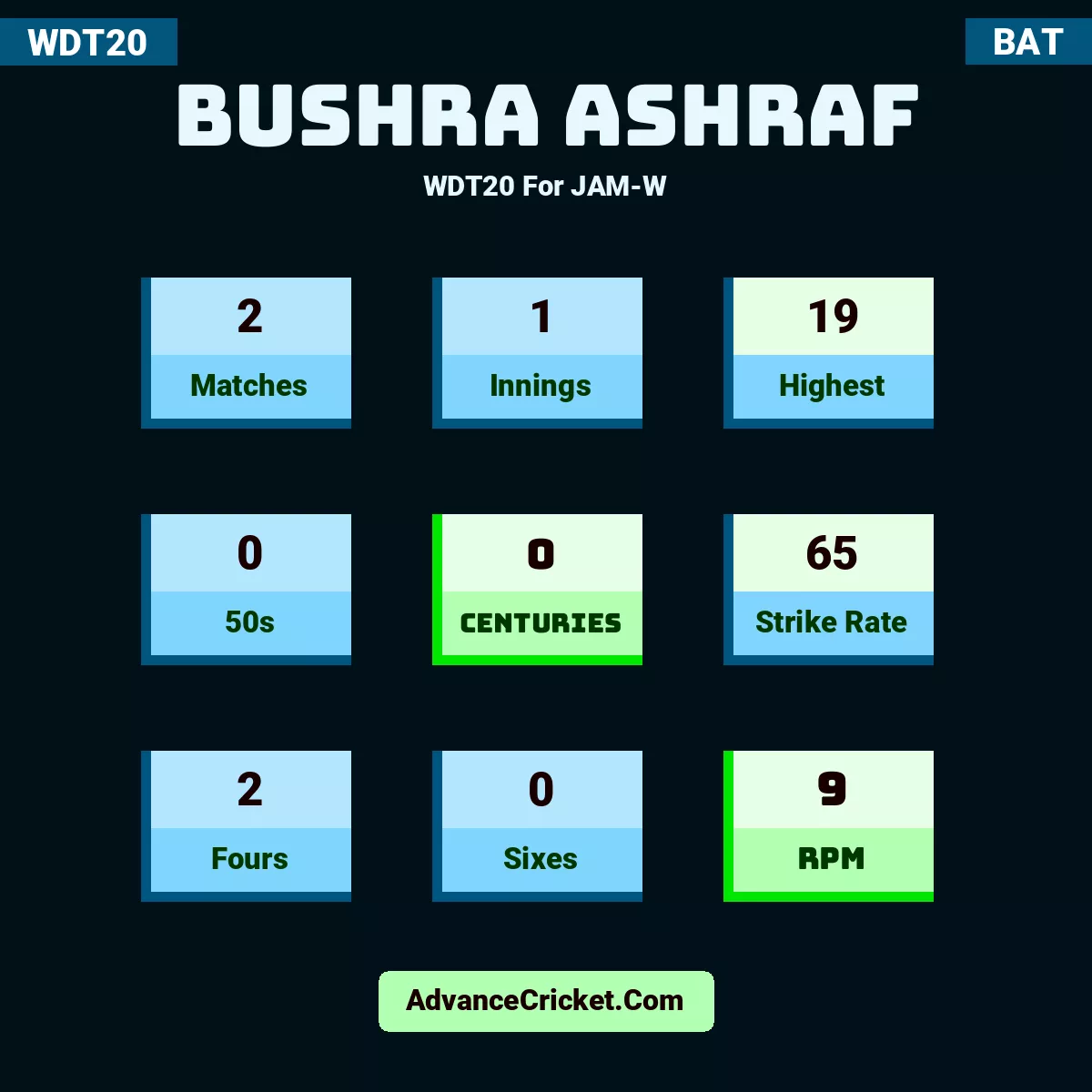 Bushra Ashraf WDT20  For JAM-W, Bushra Ashraf played 2 matches, scored 19 runs as highest, 0 half-centuries, and 0 centuries, with a strike rate of 65. B.Ashraf hit 2 fours and 0 sixes, with an RPM of 9.