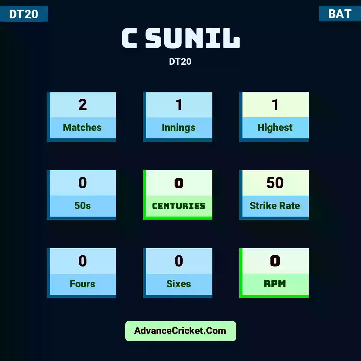 C Sunil DT20 , C Sunil played 2 matches, scored 1 runs as highest, 0 half-centuries, and 0 centuries, with a strike rate of 50. C.Sunil hit 0 fours and 0 sixes, with an RPM of 0.