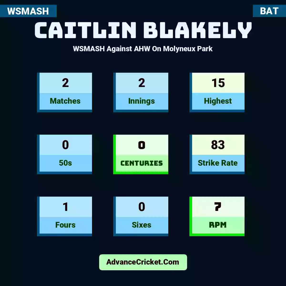Caitlin Blakely WSMASH  Against AHW On Molyneux Park, Caitlin Blakely played 2 matches, scored 15 runs as highest, 0 half-centuries, and 0 centuries, with a strike rate of 83. C.Blakely hit 1 fours and 0 sixes, with an RPM of 7.