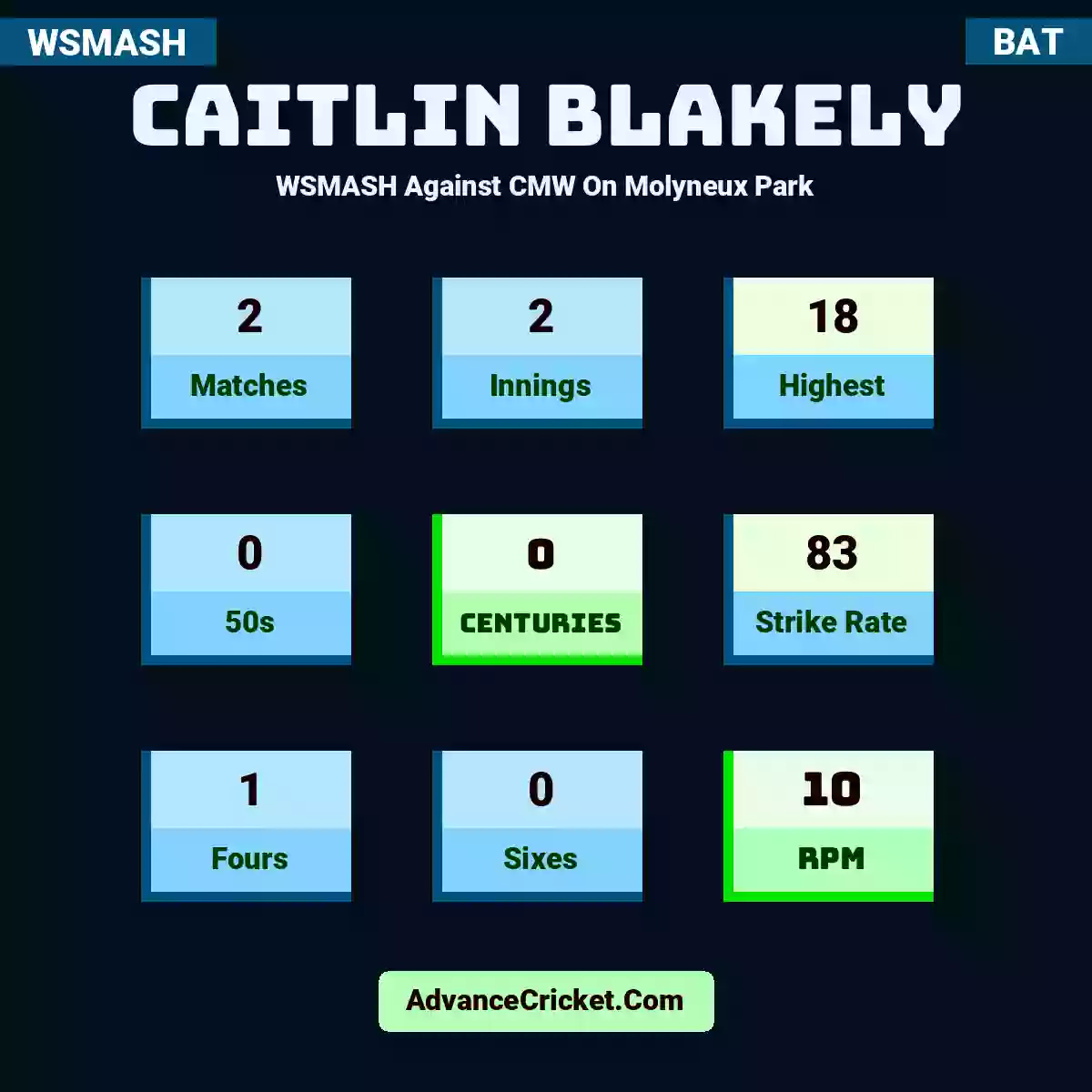 Caitlin Blakely WSMASH  Against CMW On Molyneux Park, Caitlin Blakely played 2 matches, scored 18 runs as highest, 0 half-centuries, and 0 centuries, with a strike rate of 83. C.Blakely hit 1 fours and 0 sixes, with an RPM of 10.