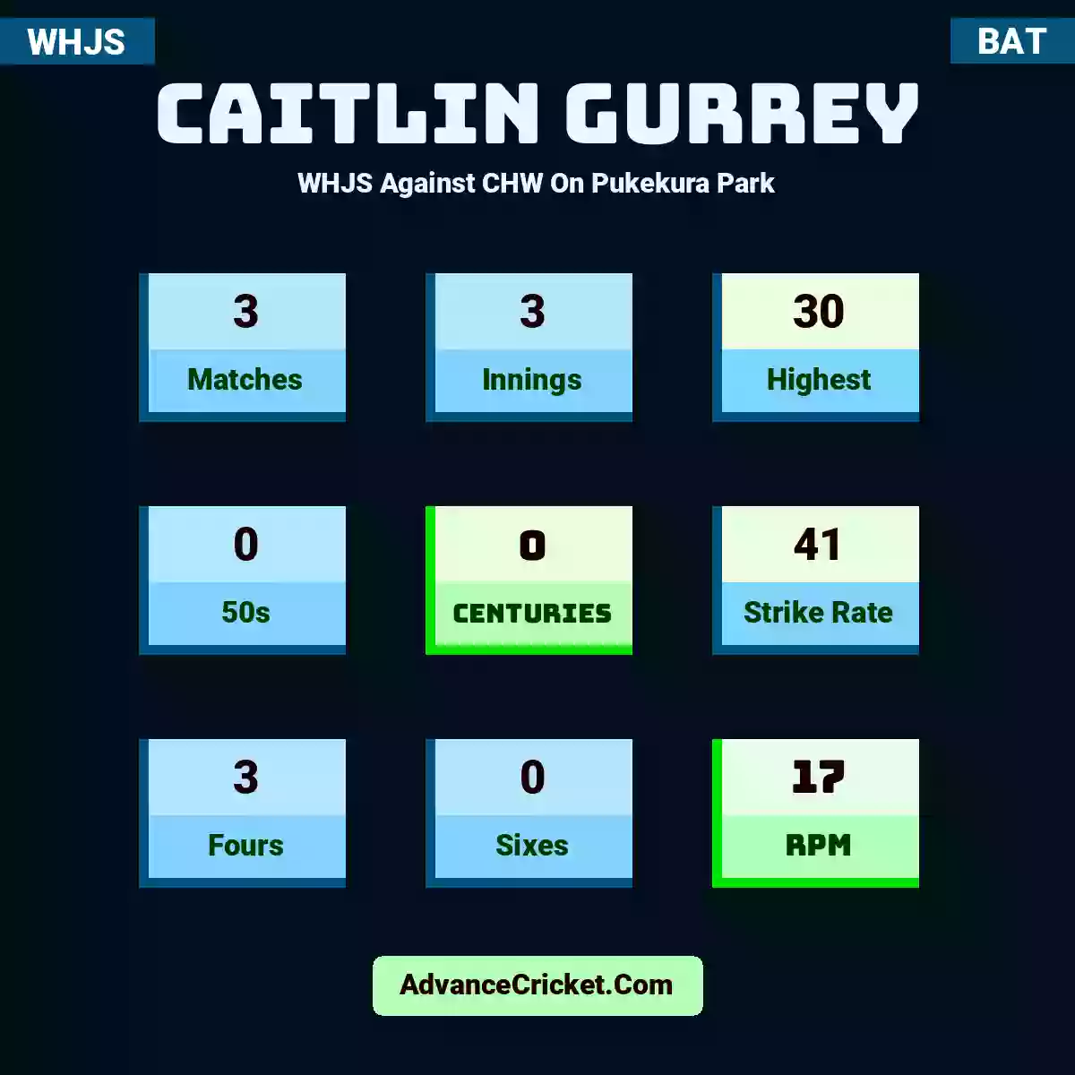 Caitlin Gurrey WHJS  Against CHW On Pukekura Park, Caitlin Gurrey played 3 matches, scored 30 runs as highest, 0 half-centuries, and 0 centuries, with a strike rate of 41. C.Gurrey hit 3 fours and 0 sixes, with an RPM of 17.