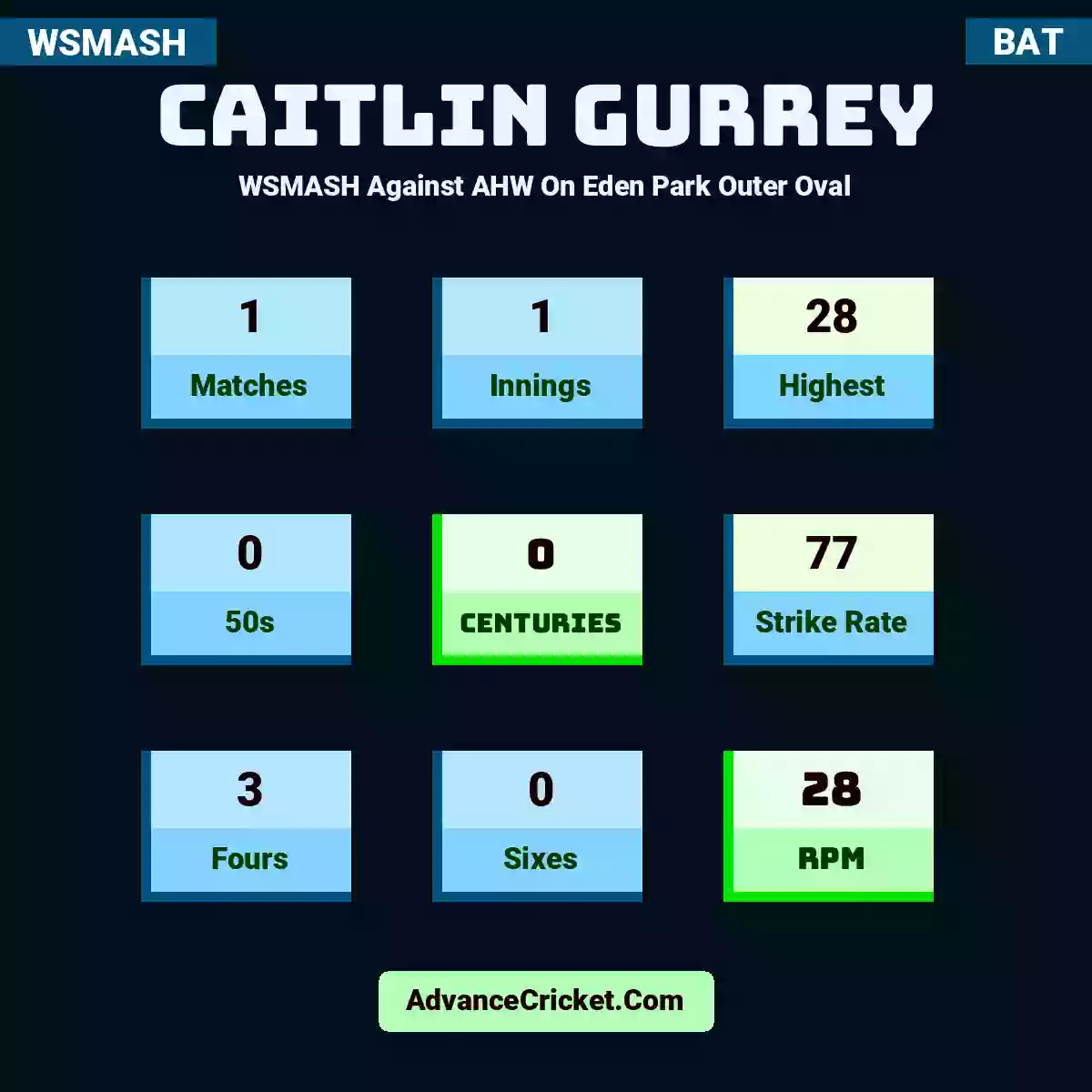 Caitlin Gurrey WSMASH  Against AHW On Eden Park Outer Oval, Caitlin Gurrey played 1 matches, scored 28 runs as highest, 0 half-centuries, and 0 centuries, with a strike rate of 77. C.Gurrey hit 3 fours and 0 sixes, with an RPM of 28.