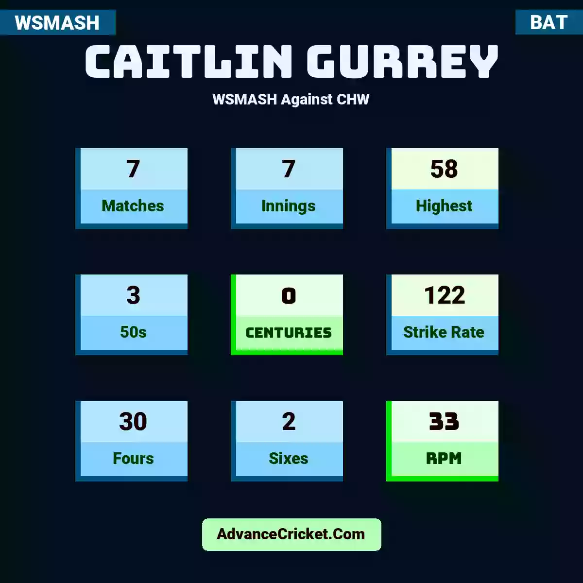 Caitlin Gurrey WSMASH  Against CHW, Caitlin Gurrey played 7 matches, scored 58 runs as highest, 3 half-centuries, and 0 centuries, with a strike rate of 122. C.Gurrey hit 30 fours and 2 sixes, with an RPM of 33.