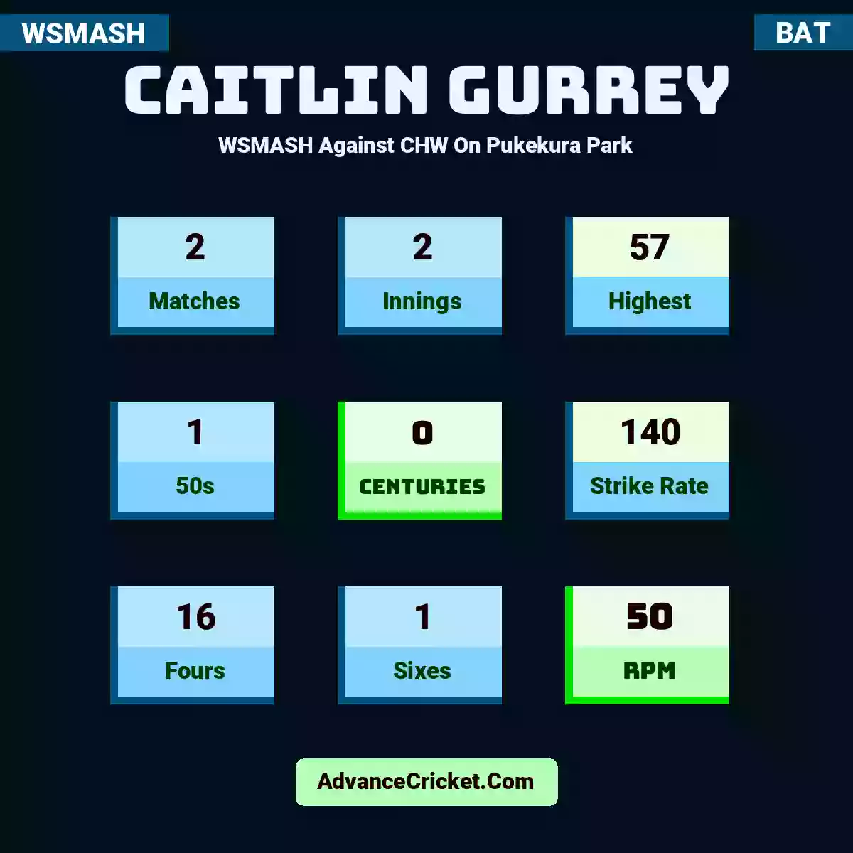 Caitlin Gurrey WSMASH  Against CHW On Pukekura Park, Caitlin Gurrey played 2 matches, scored 57 runs as highest, 1 half-centuries, and 0 centuries, with a strike rate of 140. C.Gurrey hit 16 fours and 1 sixes, with an RPM of 50.
