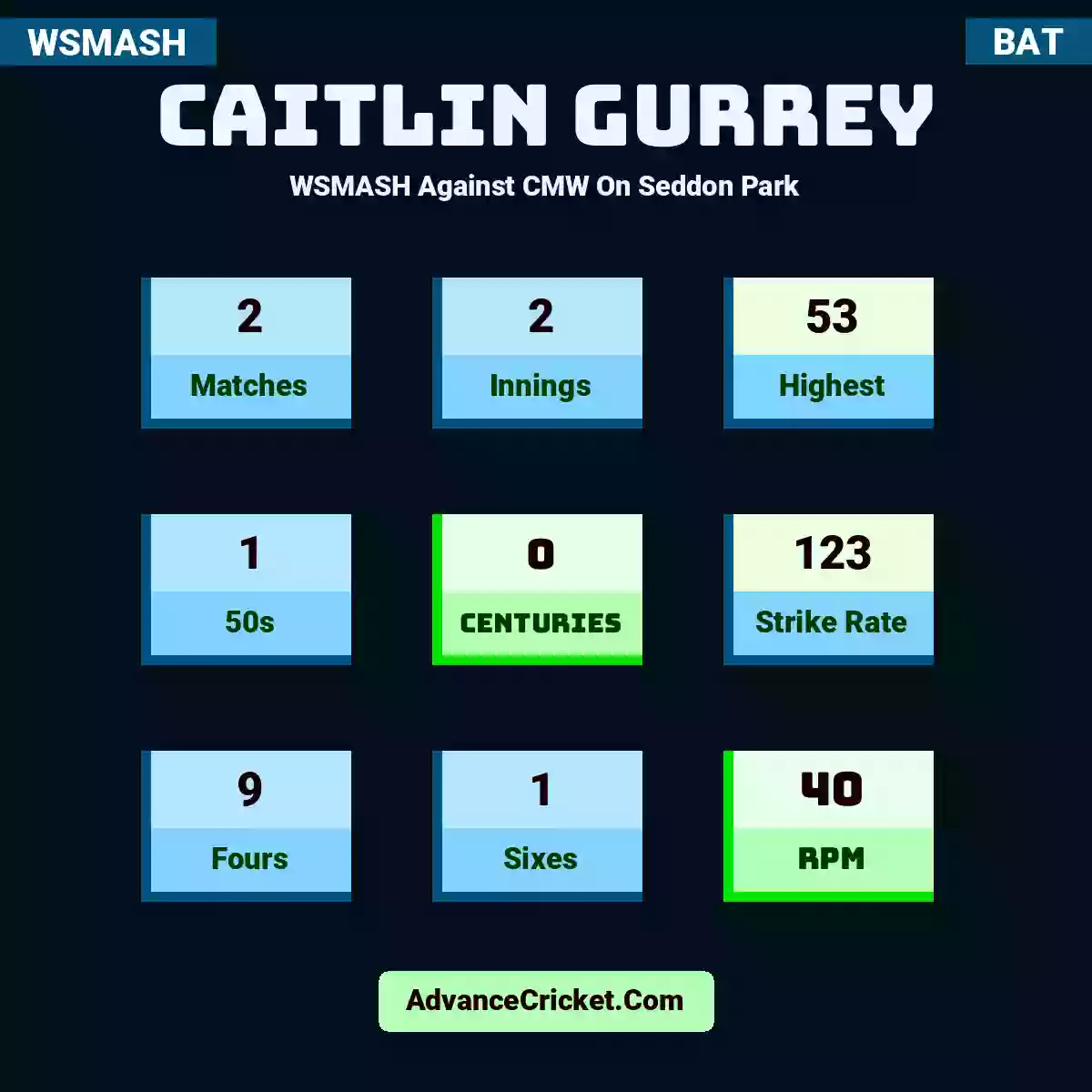 Caitlin Gurrey WSMASH  Against CMW On Seddon Park, Caitlin Gurrey played 2 matches, scored 53 runs as highest, 1 half-centuries, and 0 centuries, with a strike rate of 123. C.Gurrey hit 9 fours and 1 sixes, with an RPM of 40.
