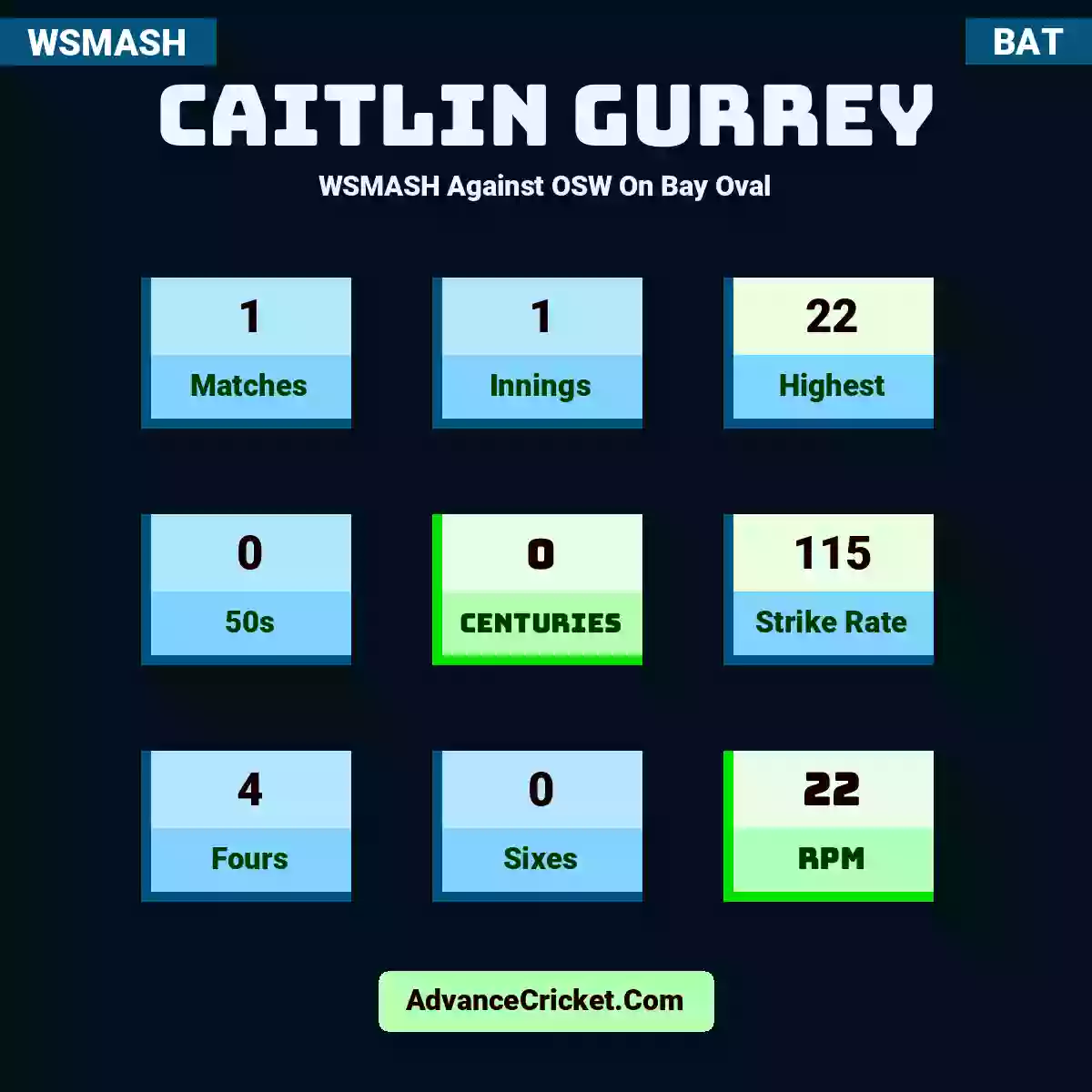 Caitlin Gurrey WSMASH  Against OSW On Bay Oval, Caitlin Gurrey played 1 matches, scored 22 runs as highest, 0 half-centuries, and 0 centuries, with a strike rate of 115. C.Gurrey hit 4 fours and 0 sixes, with an RPM of 22.