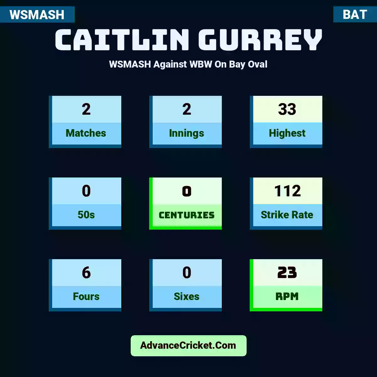 Caitlin Gurrey WSMASH  Against WBW On Bay Oval, Caitlin Gurrey played 2 matches, scored 33 runs as highest, 0 half-centuries, and 0 centuries, with a strike rate of 112. C.Gurrey hit 6 fours and 0 sixes, with an RPM of 23.