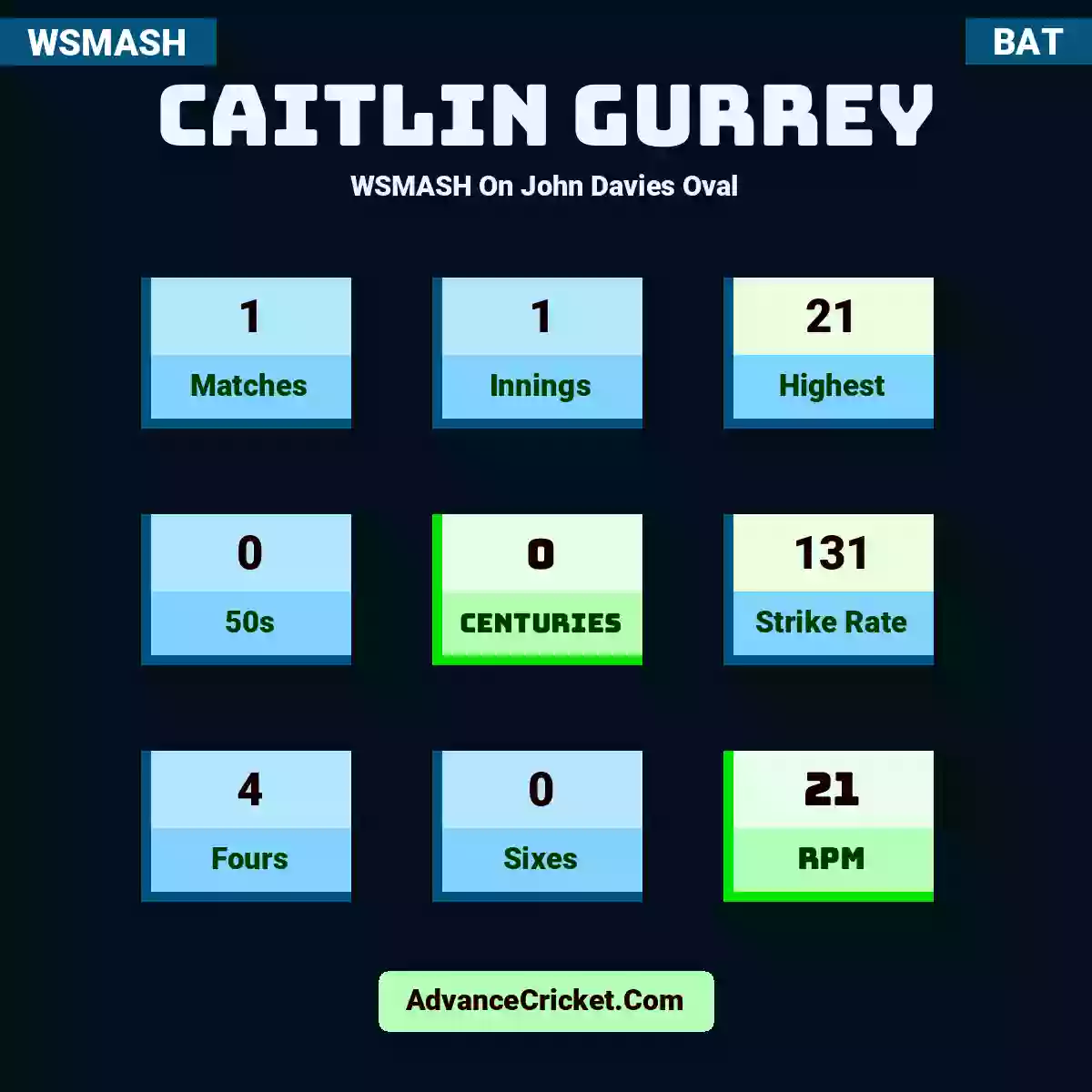 Caitlin Gurrey WSMASH  On John Davies Oval, Caitlin Gurrey played 1 matches, scored 21 runs as highest, 0 half-centuries, and 0 centuries, with a strike rate of 131. C.Gurrey hit 4 fours and 0 sixes, with an RPM of 21.