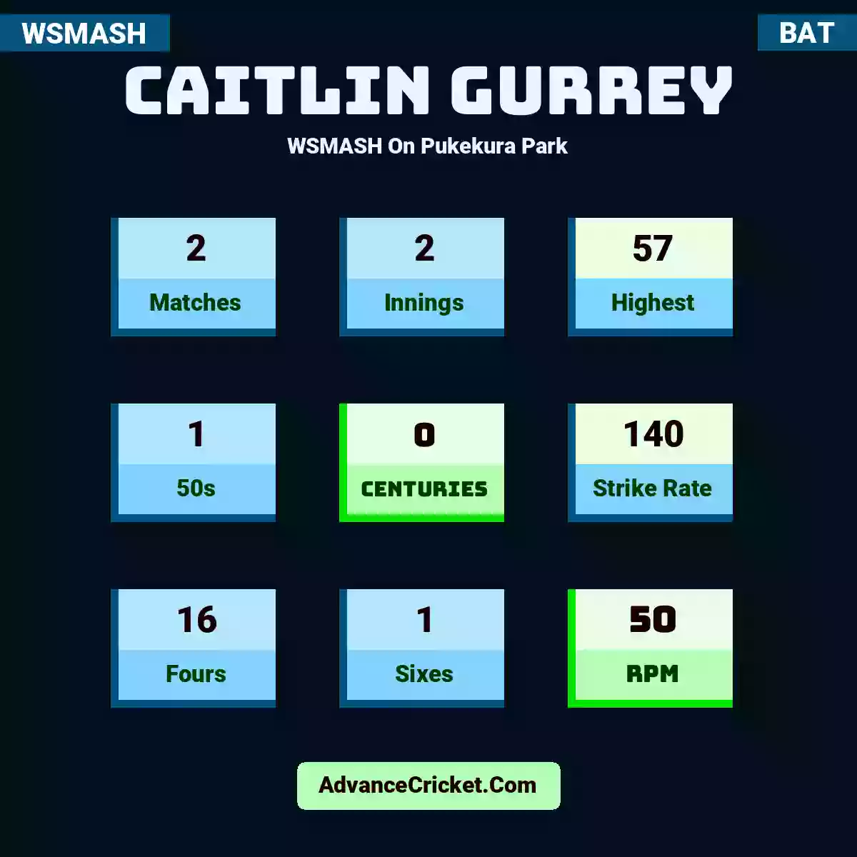 Caitlin Gurrey WSMASH  On Pukekura Park, Caitlin Gurrey played 2 matches, scored 57 runs as highest, 1 half-centuries, and 0 centuries, with a strike rate of 140. C.Gurrey hit 16 fours and 1 sixes, with an RPM of 50.