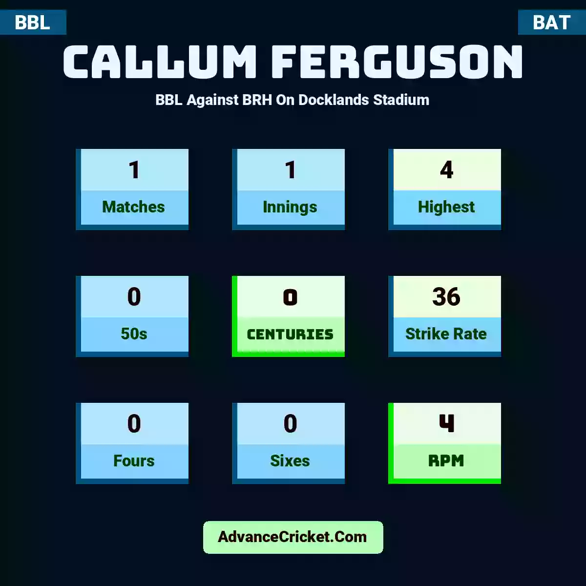 Callum Ferguson BBL  Against BRH On Docklands Stadium, Callum Ferguson played 1 matches, scored 4 runs as highest, 0 half-centuries, and 0 centuries, with a strike rate of 36. C.Ferguson hit 0 fours and 0 sixes, with an RPM of 4.