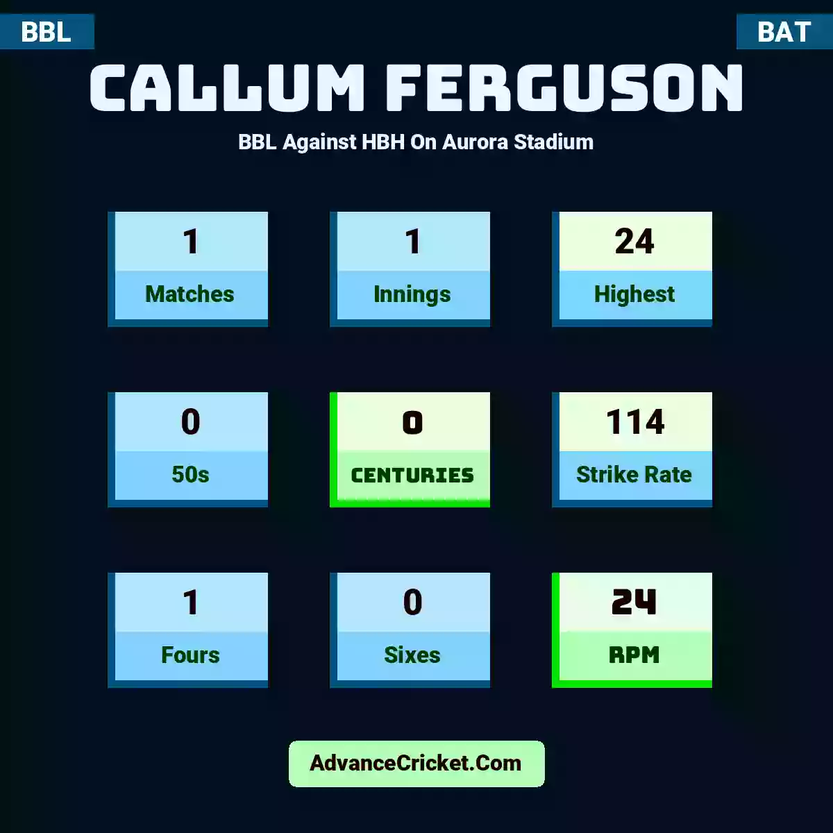 Callum Ferguson BBL  Against HBH On Aurora Stadium, Callum Ferguson played 1 matches, scored 24 runs as highest, 0 half-centuries, and 0 centuries, with a strike rate of 114. C.Ferguson hit 1 fours and 0 sixes, with an RPM of 24.