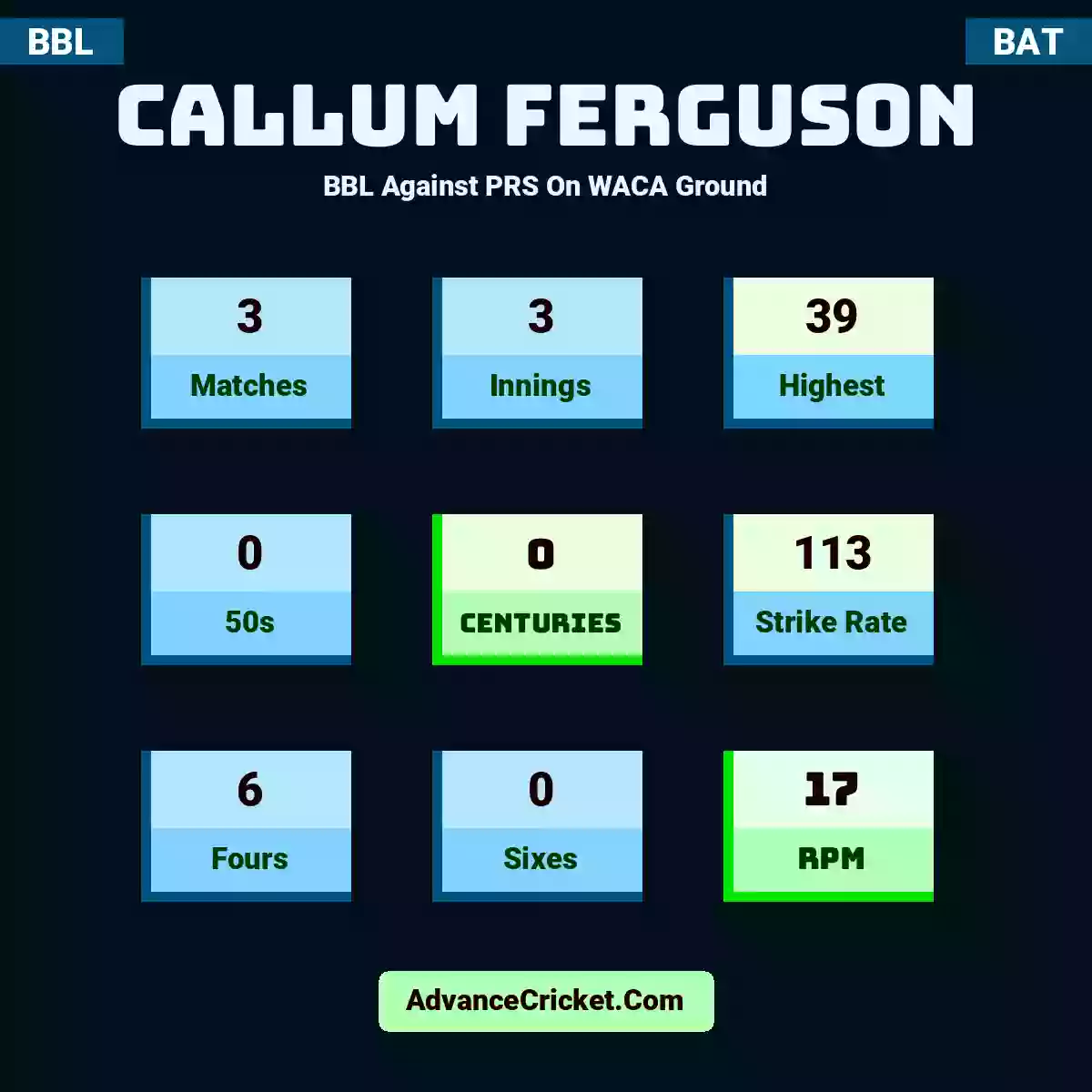 Callum Ferguson BBL  Against PRS On WACA Ground, Callum Ferguson played 3 matches, scored 39 runs as highest, 0 half-centuries, and 0 centuries, with a strike rate of 113. C.Ferguson hit 6 fours and 0 sixes, with an RPM of 17.