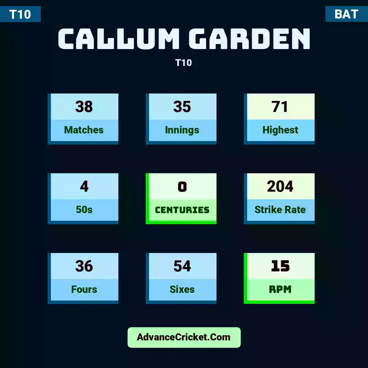 Callum Garden T10 , Callum Garden played 38 matches, scored 71 runs as highest, 4 half-centuries, and 0 centuries, with a strike rate of 204. C.Garden hit 36 fours and 54 sixes, with an RPM of 15.