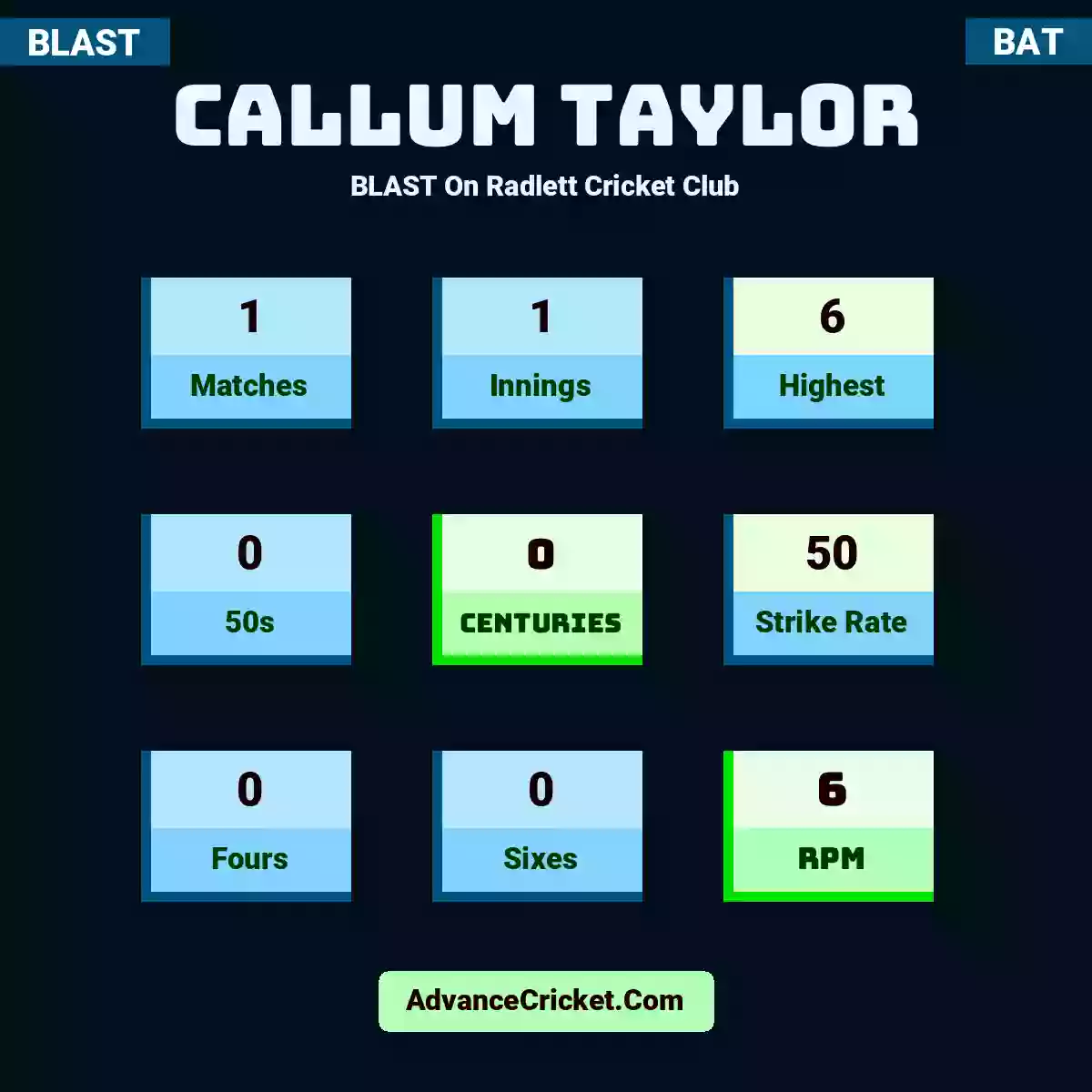 Callum Taylor BLAST  On Radlett Cricket Club, Callum Taylor played 1 matches, scored 6 runs as highest, 0 half-centuries, and 0 centuries, with a strike rate of 50. C.Taylor hit 0 fours and 0 sixes, with an RPM of 6.
