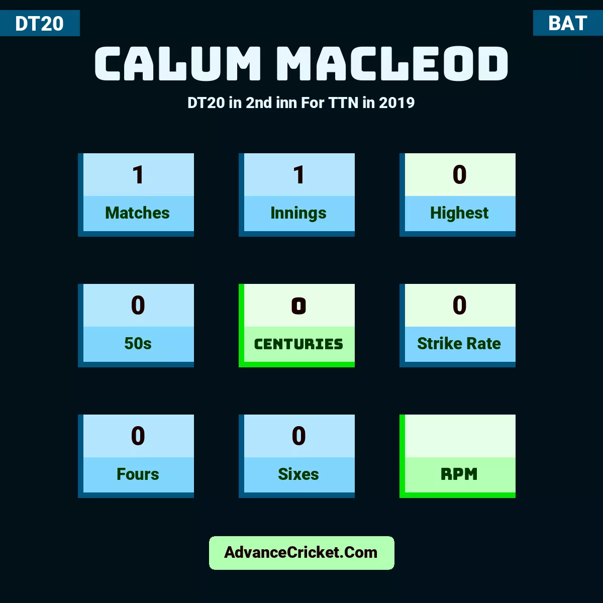 Calum MacLeod DT20  in 2nd inn For TTN in 2019, Calum MacLeod played 1 matches, scored 0 runs as highest, 0 half-centuries, and 0 centuries, with a strike rate of 0. C.MacLeod hit 0 fours and 0 sixes.