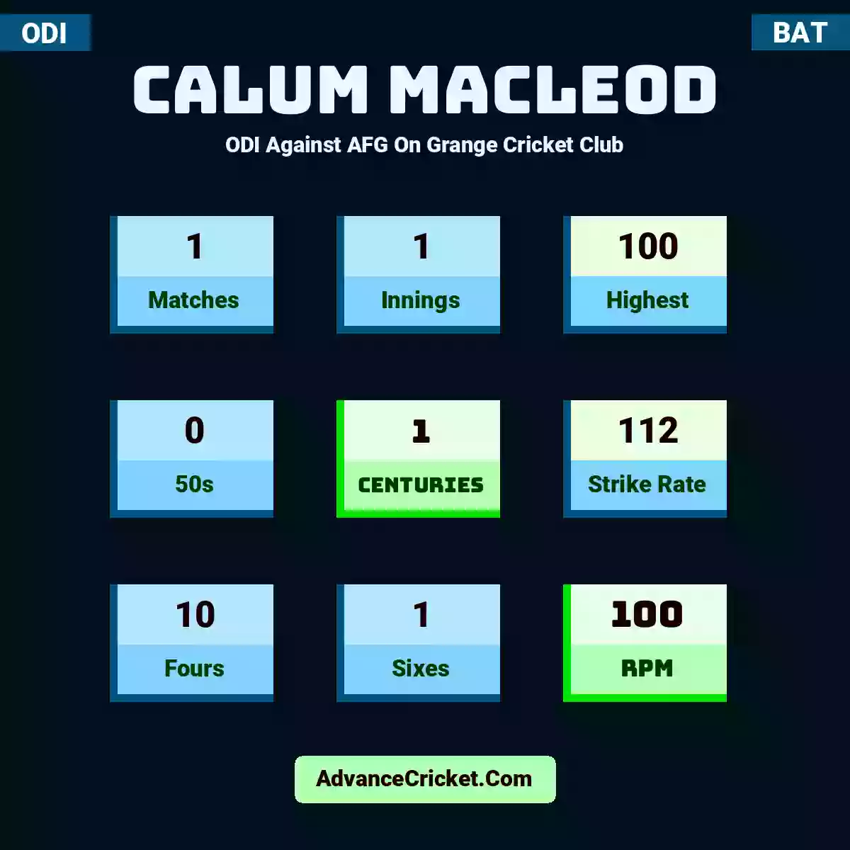 Calum MacLeod ODI  Against AFG On Grange Cricket Club, Calum MacLeod played 1 matches, scored 100 runs as highest, 0 half-centuries, and 1 centuries, with a strike rate of 112. C.MacLeod hit 10 fours and 1 sixes, with an RPM of 100.