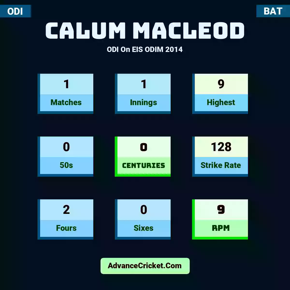 Calum MacLeod ODI  On EIS ODIM 2014, Calum MacLeod played 1 matches, scored 9 runs as highest, 0 half-centuries, and 0 centuries, with a strike rate of 128. C.MacLeod hit 2 fours and 0 sixes, with an RPM of 9.