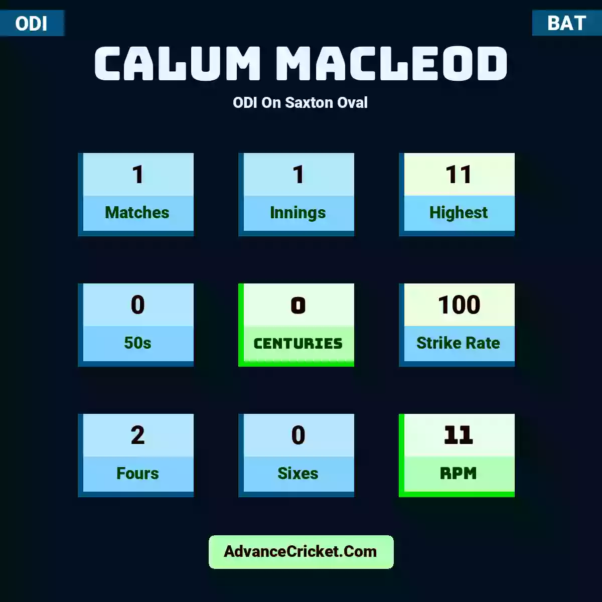 Calum MacLeod ODI  On Saxton Oval, Calum MacLeod played 1 matches, scored 11 runs as highest, 0 half-centuries, and 0 centuries, with a strike rate of 100. C.MacLeod hit 2 fours and 0 sixes, with an RPM of 11.