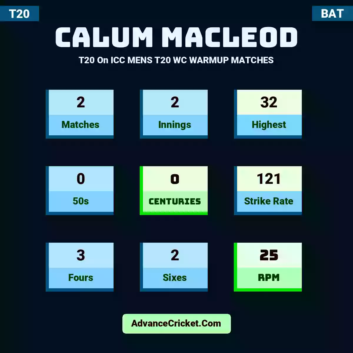 Calum MacLeod T20  On ICC MENS T20 WC WARMUP MATCHES, Calum MacLeod played 2 matches, scored 32 runs as highest, 0 half-centuries, and 0 centuries, with a strike rate of 121. C.MacLeod hit 3 fours and 2 sixes, with an RPM of 25.