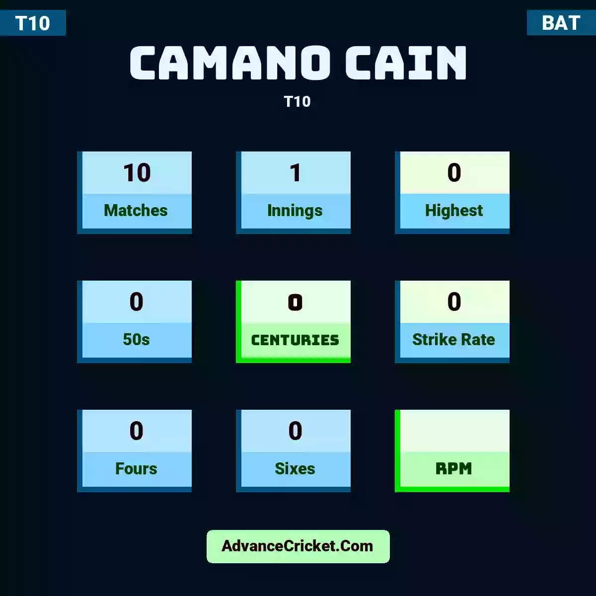 Camano Cain T10 , Camano Cain played 10 matches, scored 0 runs as highest, 0 half-centuries, and 0 centuries, with a strike rate of 0. C.Cain hit 0 fours and 0 sixes.