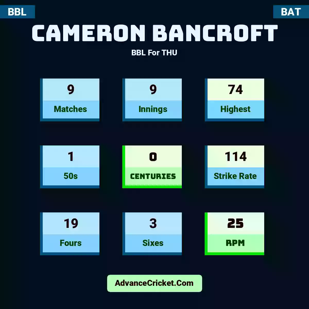 Cameron Bancroft BBL  For THU, Cameron Bancroft played 9 matches, scored 74 runs as highest, 1 half-centuries, and 0 centuries, with a strike rate of 114. C.Bancroft hit 19 fours and 3 sixes, with an RPM of 25.