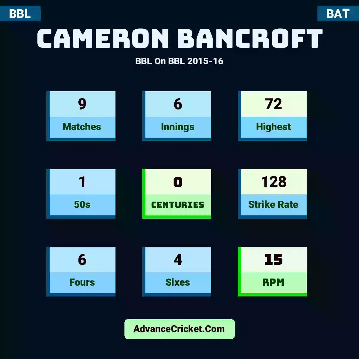 Cameron Bancroft BBL  On BBL 2015-16, Cameron Bancroft played 9 matches, scored 72 runs as highest, 1 half-centuries, and 0 centuries, with a strike rate of 128. C.Bancroft hit 6 fours and 4 sixes, with an RPM of 15.