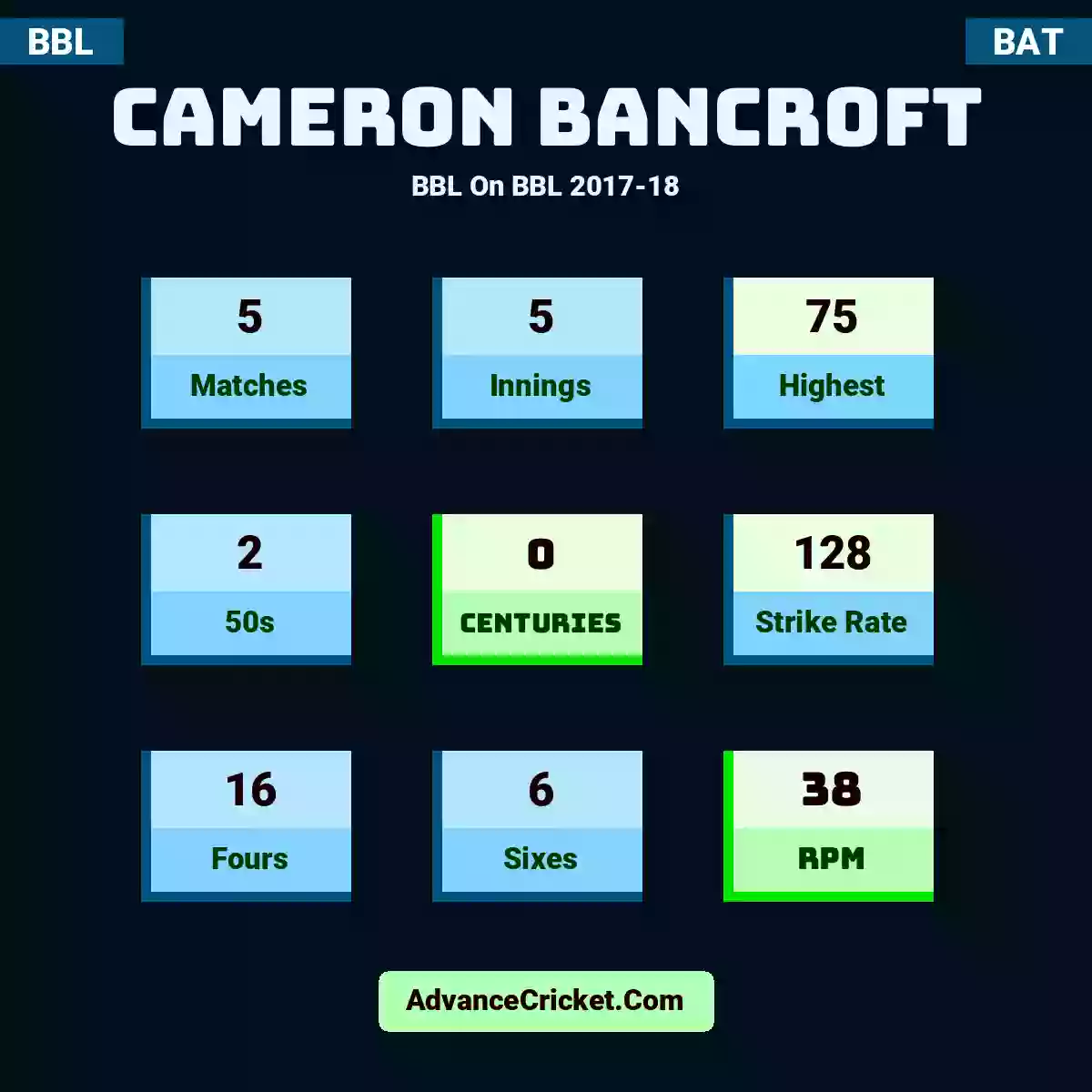 Cameron Bancroft BBL  On BBL 2017-18, Cameron Bancroft played 5 matches, scored 75 runs as highest, 2 half-centuries, and 0 centuries, with a strike rate of 128. C.Bancroft hit 16 fours and 6 sixes, with an RPM of 38.