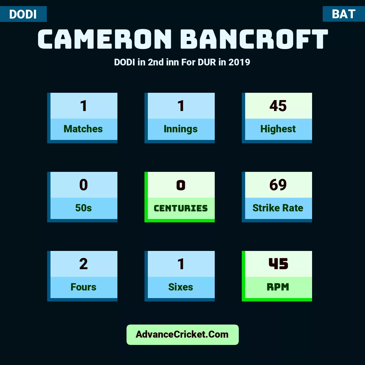 Cameron Bancroft DODI  in 2nd inn For DUR in 2019, Cameron Bancroft played 1 matches, scored 45 runs as highest, 0 half-centuries, and 0 centuries, with a strike rate of 69. C.Bancroft hit 2 fours and 1 sixes, with an RPM of 45.