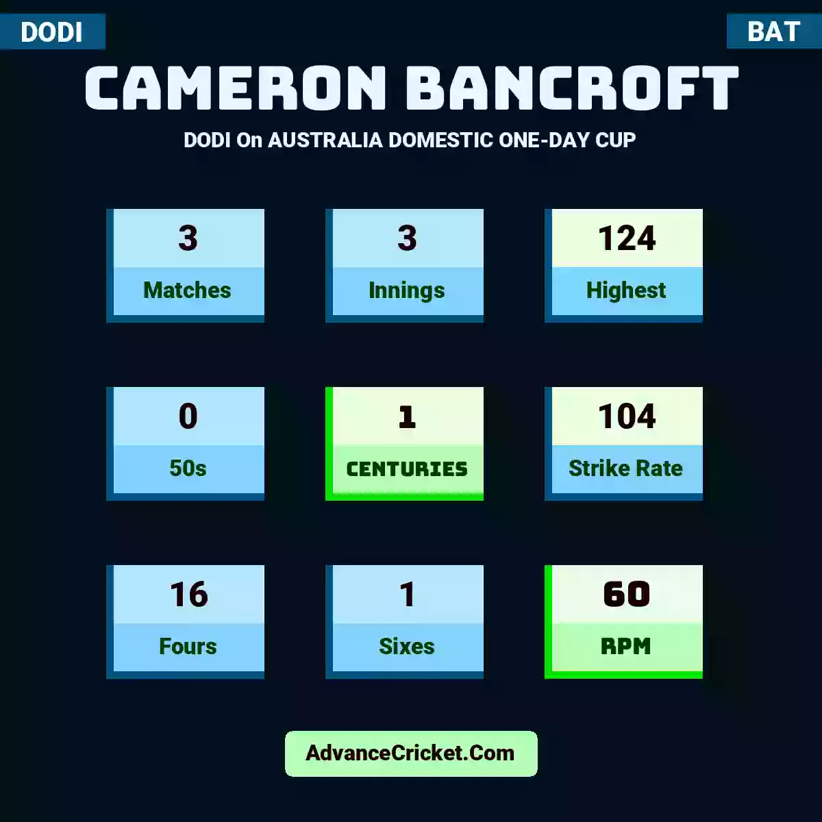 Cameron Bancroft DODI  On AUSTRALIA DOMESTIC ONE-DAY CUP, Cameron Bancroft played 3 matches, scored 124 runs as highest, 0 half-centuries, and 1 centuries, with a strike rate of 104. C.Bancroft hit 16 fours and 1 sixes, with an RPM of 60.