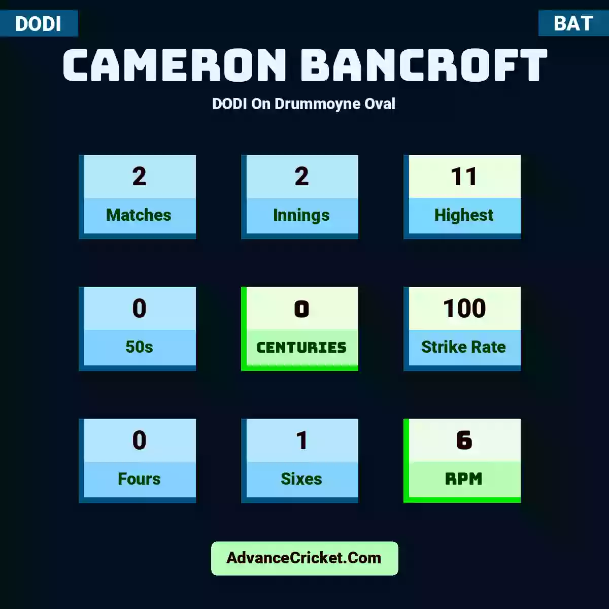 Cameron Bancroft DODI  On Drummoyne Oval, Cameron Bancroft played 2 matches, scored 11 runs as highest, 0 half-centuries, and 0 centuries, with a strike rate of 100. C.Bancroft hit 0 fours and 1 sixes, with an RPM of 6.