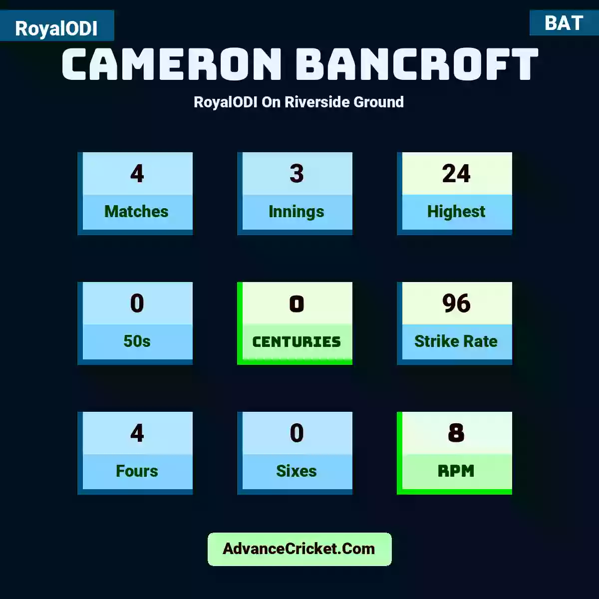 Cameron Bancroft RoyalODI  On Riverside Ground, Cameron Bancroft played 4 matches, scored 24 runs as highest, 0 half-centuries, and 0 centuries, with a strike rate of 96. C.Bancroft hit 4 fours and 0 sixes, with an RPM of 8.