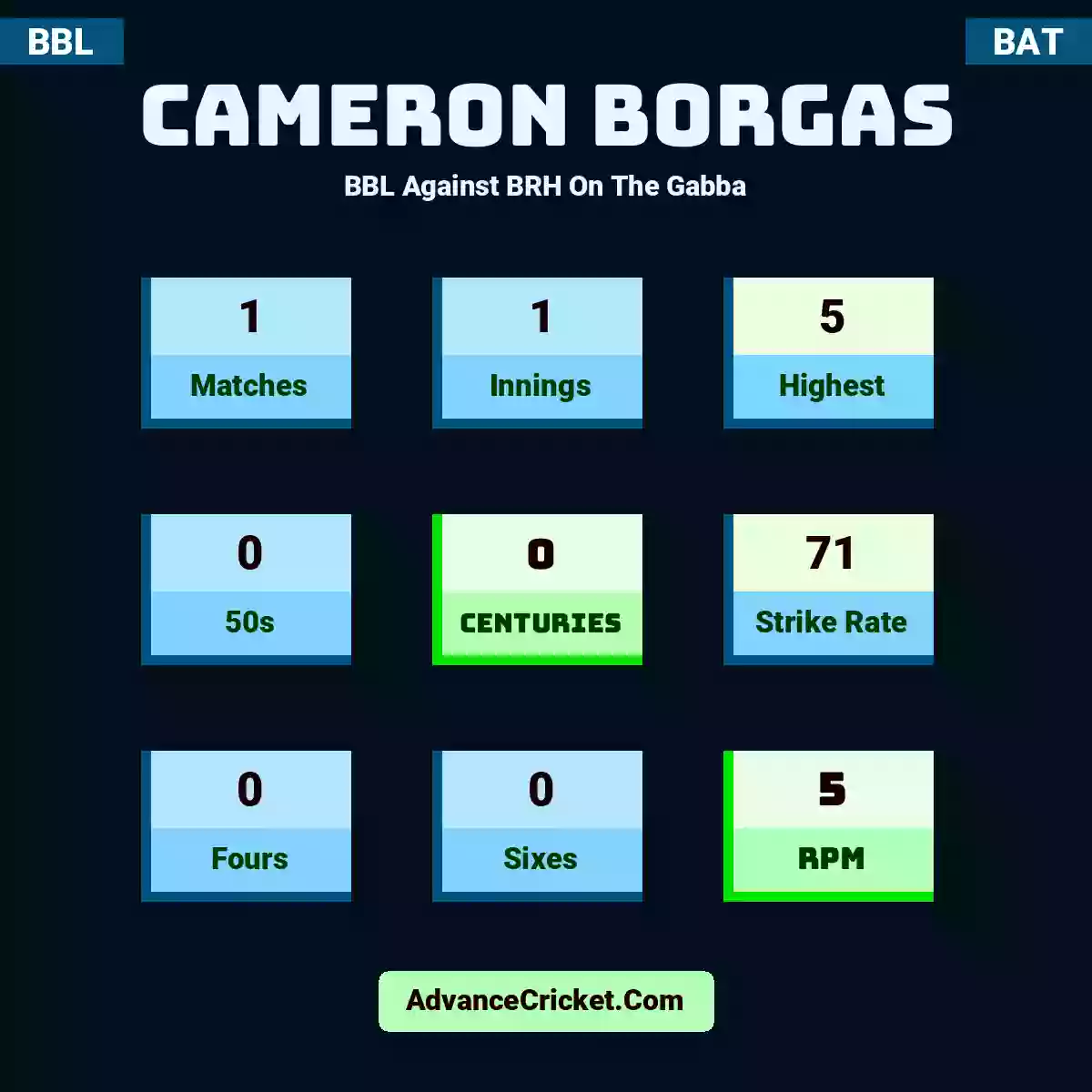 Cameron Borgas BBL  Against BRH On The Gabba, Cameron Borgas played 1 matches, scored 5 runs as highest, 0 half-centuries, and 0 centuries, with a strike rate of 71. C.Borgas hit 0 fours and 0 sixes, with an RPM of 5.