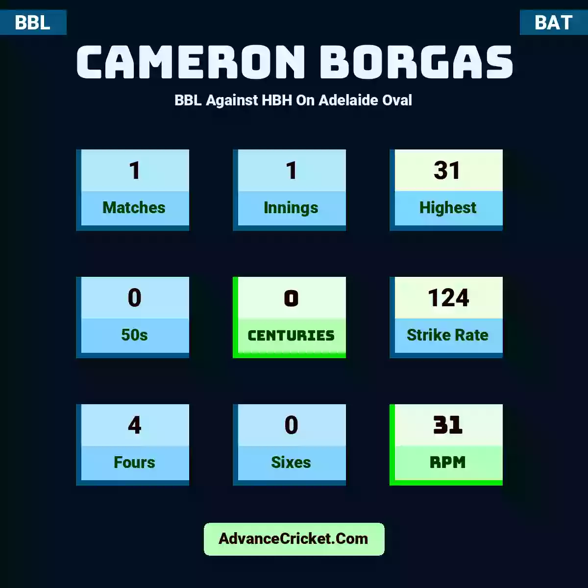 Cameron Borgas BBL  Against HBH On Adelaide Oval, Cameron Borgas played 1 matches, scored 31 runs as highest, 0 half-centuries, and 0 centuries, with a strike rate of 124. C.Borgas hit 4 fours and 0 sixes, with an RPM of 31.