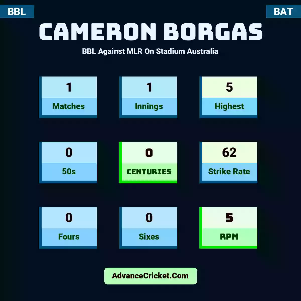 Cameron Borgas BBL  Against MLR On Stadium Australia, Cameron Borgas played 1 matches, scored 5 runs as highest, 0 half-centuries, and 0 centuries, with a strike rate of 62. C.Borgas hit 0 fours and 0 sixes, with an RPM of 5.