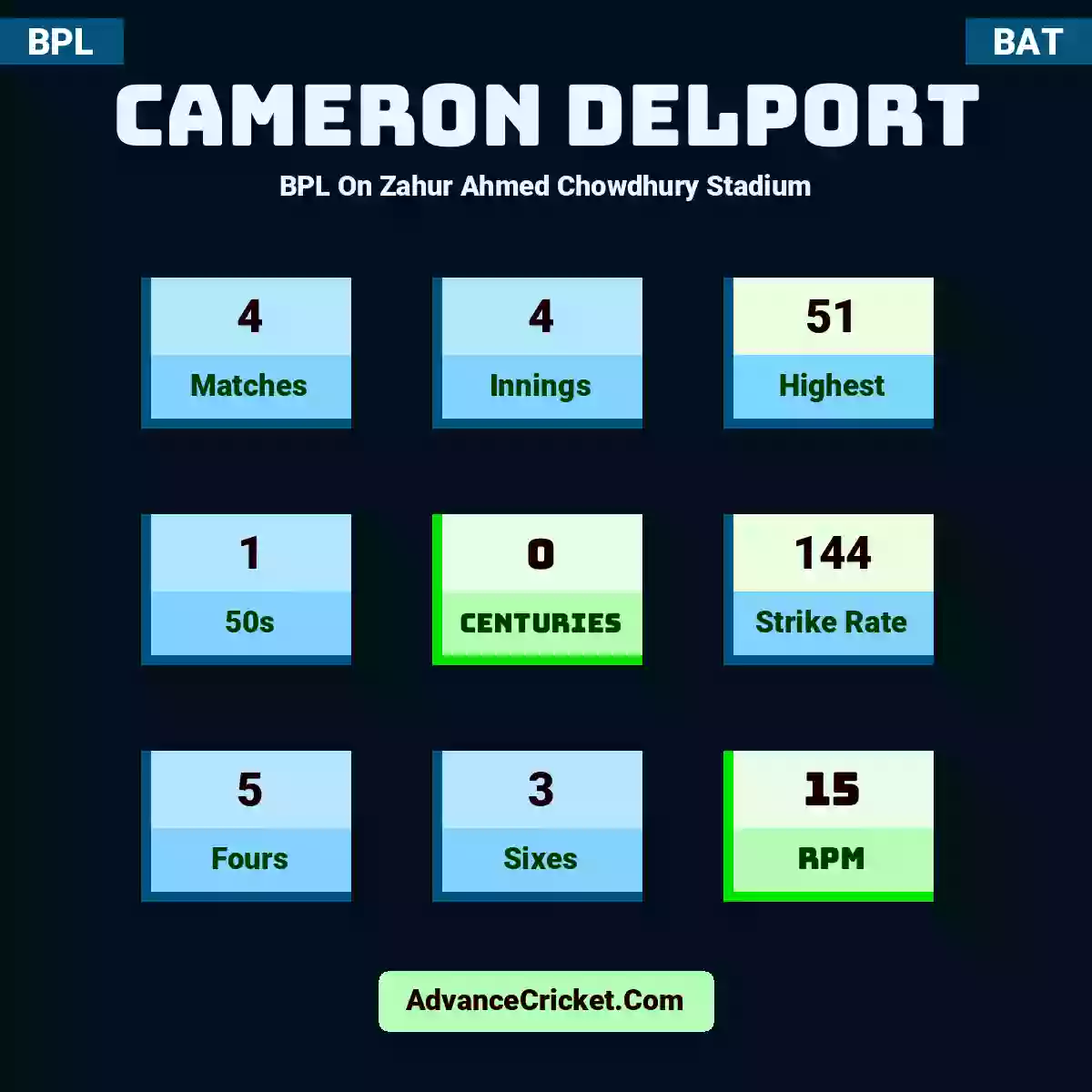 Cameron Delport BPL  On Zahur Ahmed Chowdhury Stadium, Cameron Delport played 4 matches, scored 51 runs as highest, 1 half-centuries, and 0 centuries, with a strike rate of 144. C.Delport hit 5 fours and 3 sixes, with an RPM of 15.