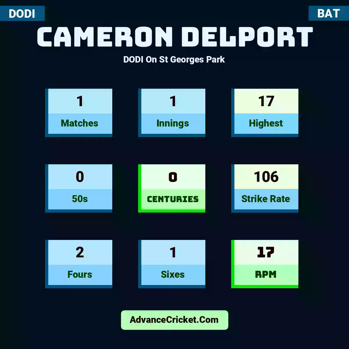 Cameron Delport DODI  On St Georges Park, Cameron Delport played 1 matches, scored 17 runs as highest, 0 half-centuries, and 0 centuries, with a strike rate of 106. C.Delport hit 2 fours and 1 sixes, with an RPM of 17.