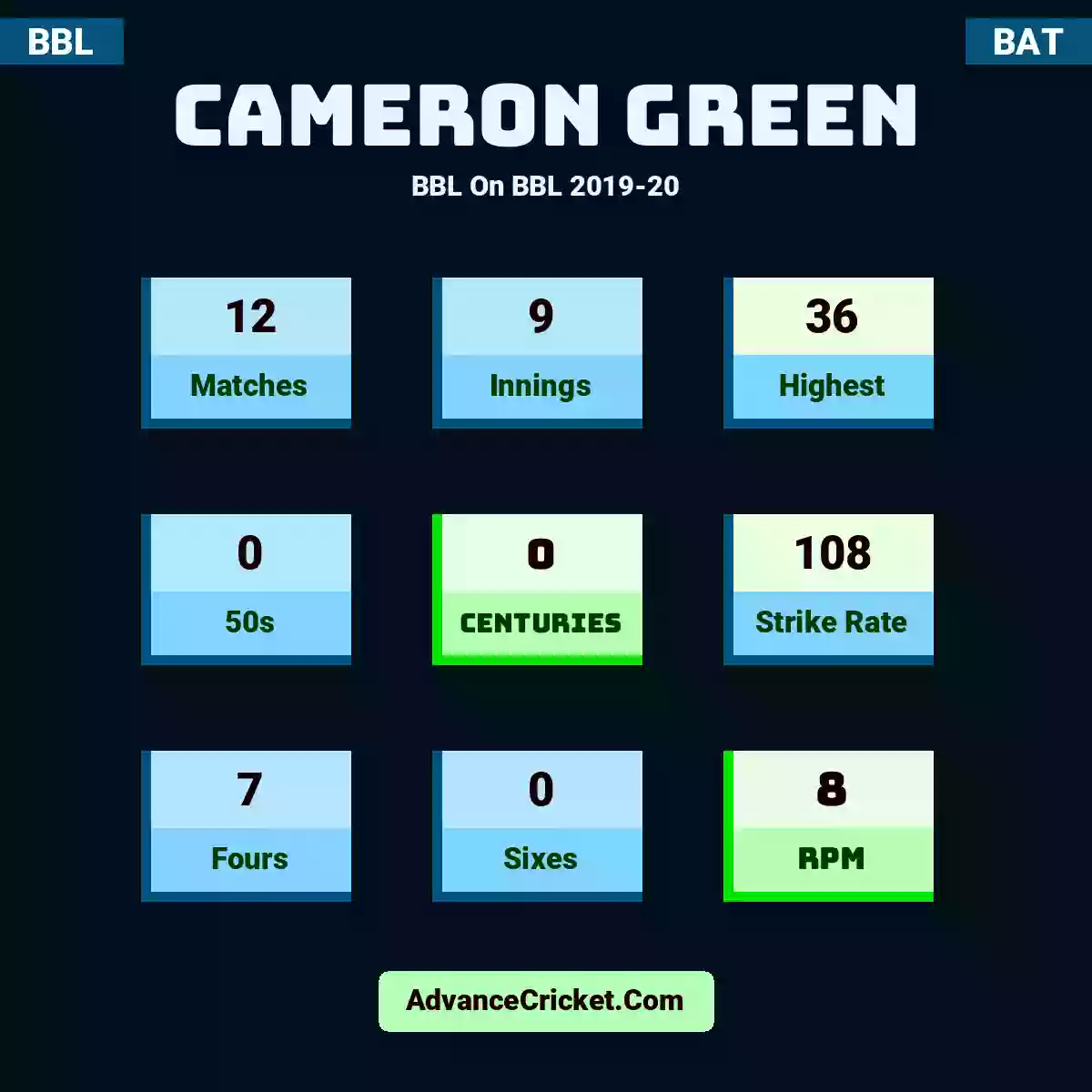 Cameron Green BBL  On BBL 2019-20, Cameron Green played 12 matches, scored 36 runs as highest, 0 half-centuries, and 0 centuries, with a strike rate of 108. C.Green hit 7 fours and 0 sixes, with an RPM of 8.