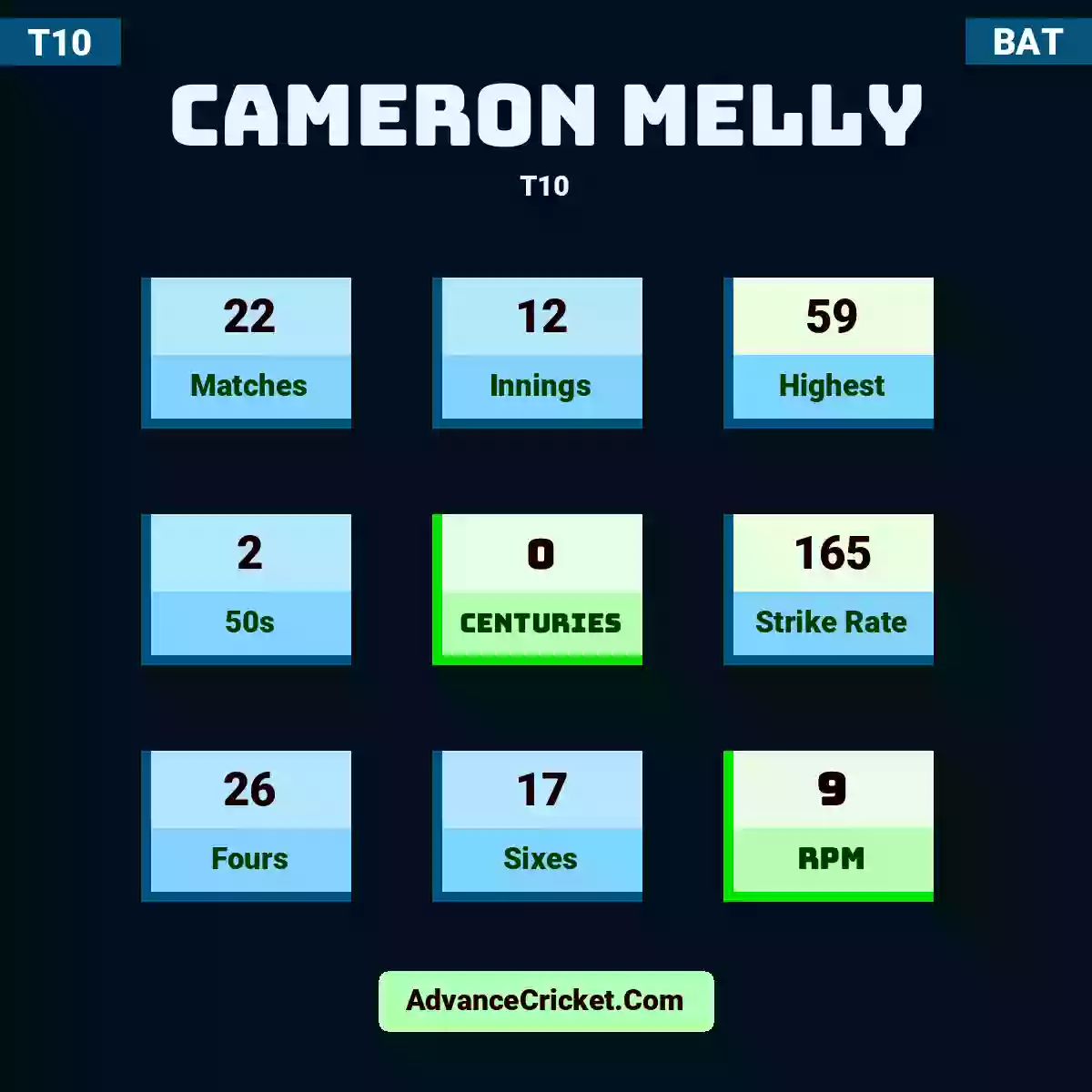 Cameron Melly T10 , Cameron Melly played 22 matches, scored 59 runs as highest, 2 half-centuries, and 0 centuries, with a strike rate of 165. C.Melly hit 26 fours and 17 sixes, with an RPM of 9.